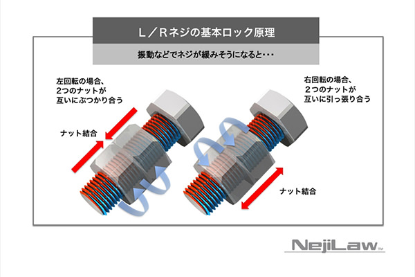 緩まないネジ（L／Rネジ）
