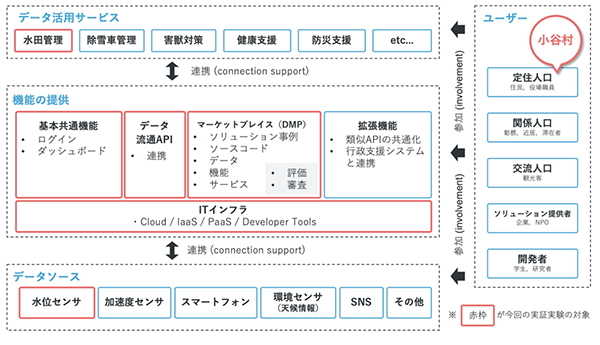 小谷村で行われる実証実験におけるDVPの概要図　提供：日本IBM