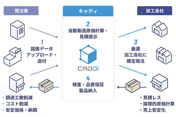 CADDiの受発注システムのプラットフォーム