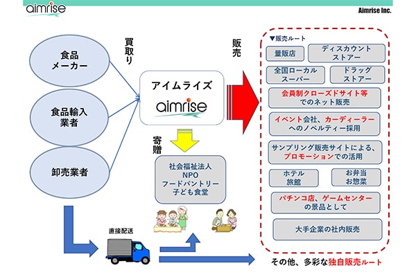 「もったいない事業」のビジネスの流れ