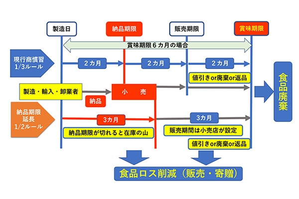 商慣習「２分の１ルール」と「３分の１ルール」