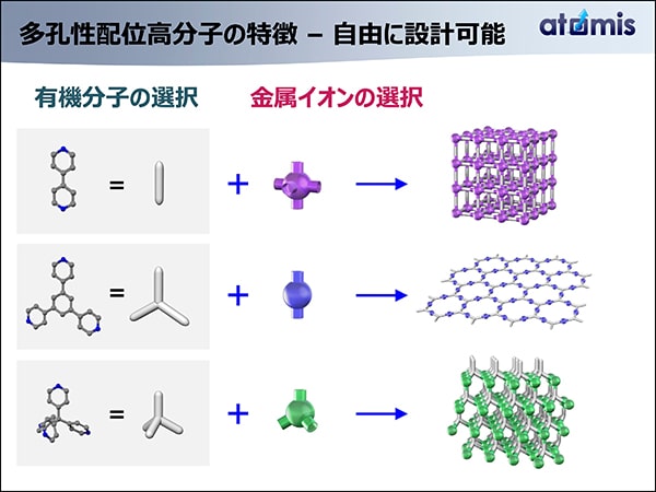 図1　多孔性配位高分子の特徴―自由に設計可能