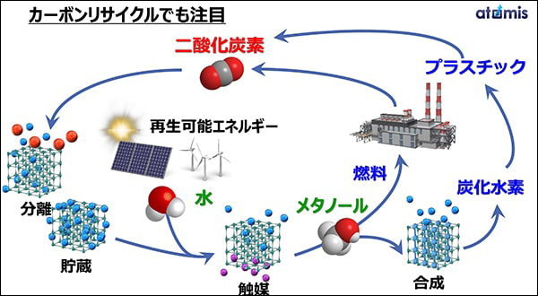 図3　カーボンリサイクルでも注目