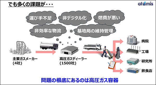 図4　課題の根底にあるのは高圧ガス容器