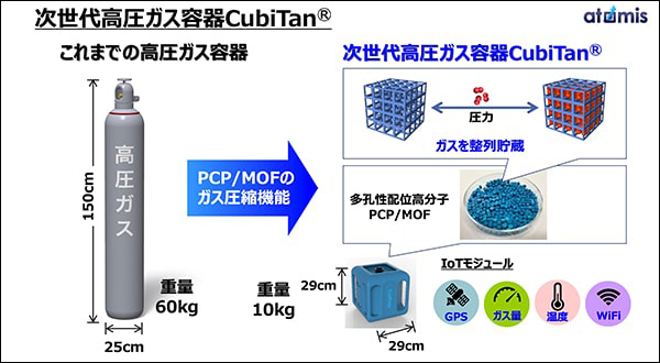 図5　軽量、コンパクトなCubiTan