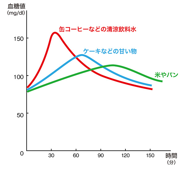 血糖値の変化のイメージ