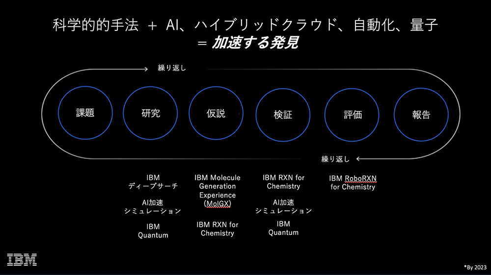 加速する発見の図