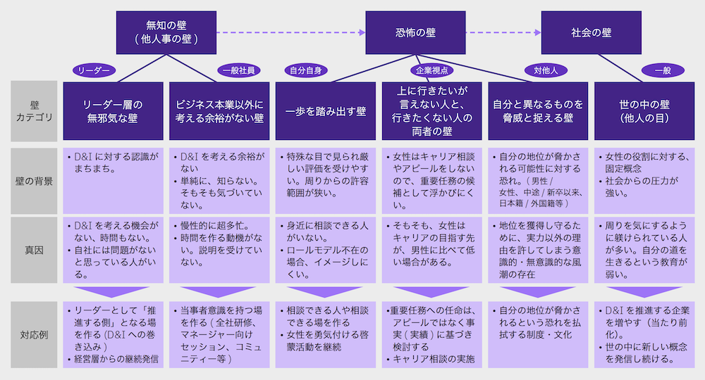 D&Iの壁を紹介する図