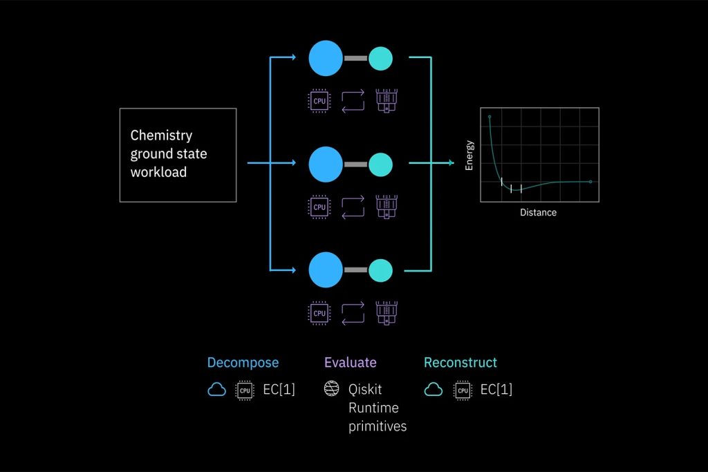 Quantum Serverless is a new programming model for leveraging quantum and classical resources.