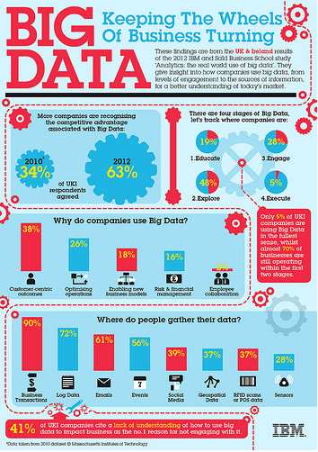 Big Data Chart