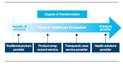 Figure 1. Läkemedelsföretag definierar vägar framåt baserat på vilken roll de vill spela i det nya ekosystemet.