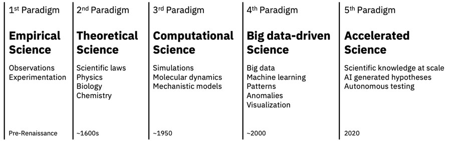 forskning och utveckling, fem paradigm