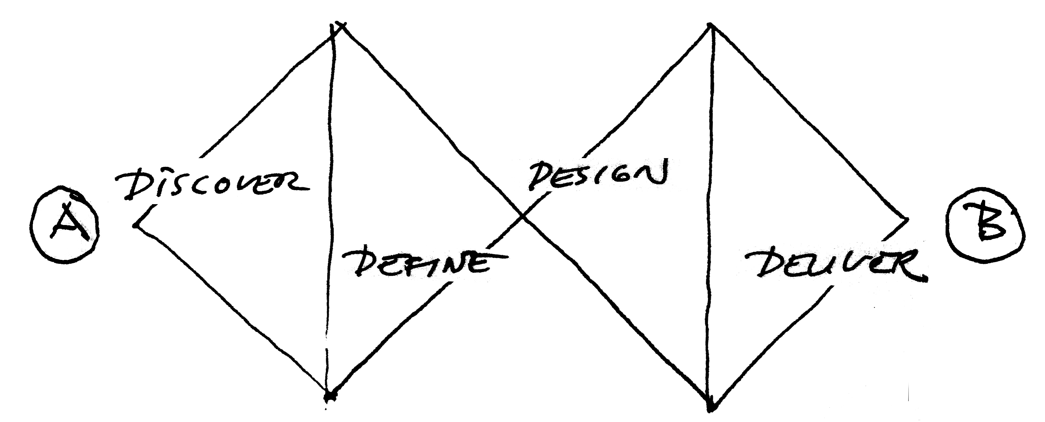 Design Thinking simplified