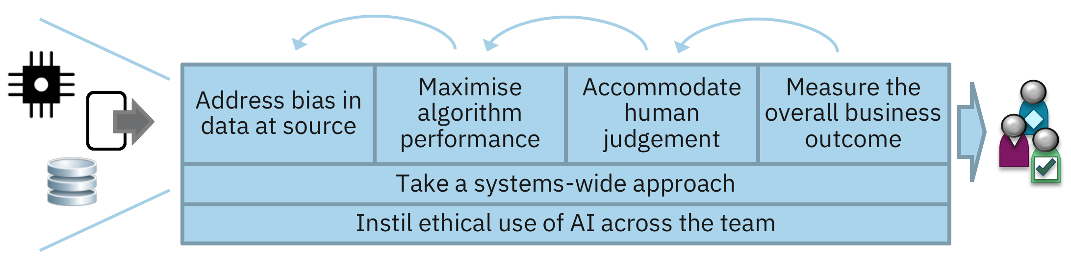 AI Bias