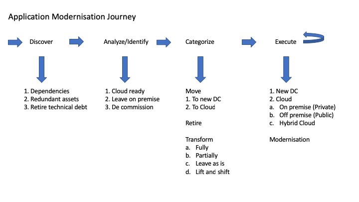 Application Modernisation Journey