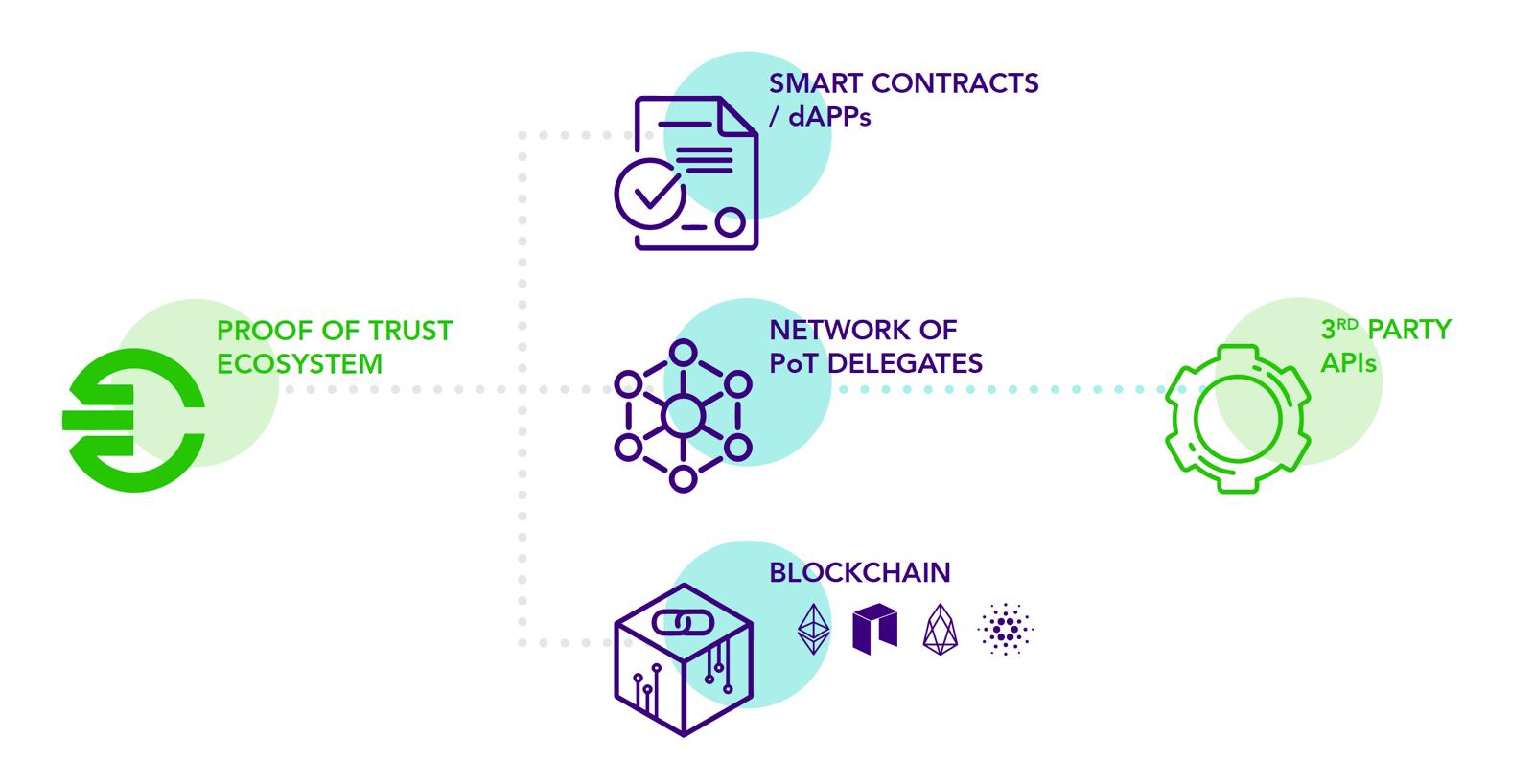 The Proof of Trust Blockchain IBM chart