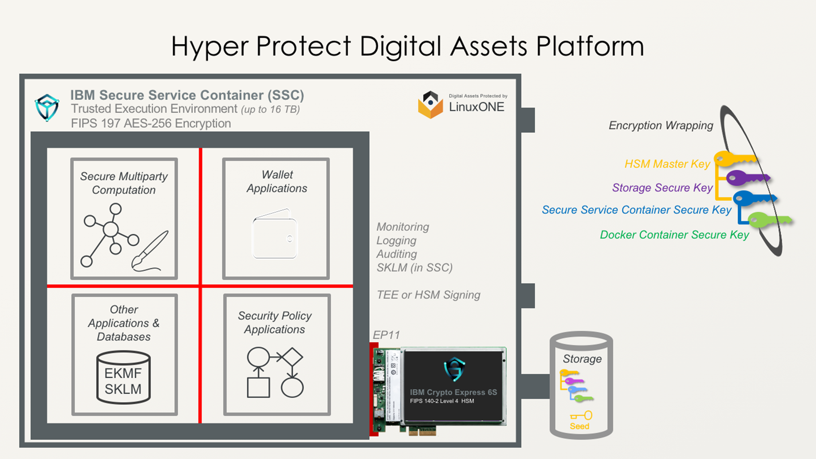 Hyper Protect Digital Assets Platform