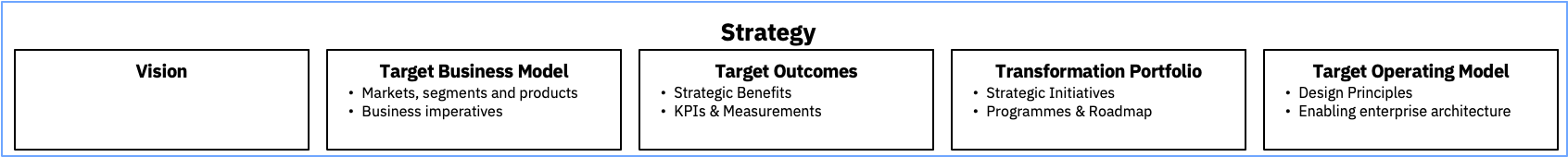 Extract from Value Orchestration at Scale Framework diagram