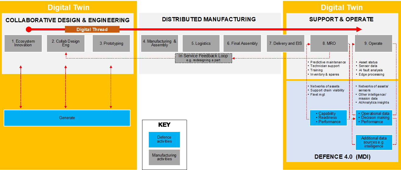 Summary of end-to-end digital engineering service, support & operate