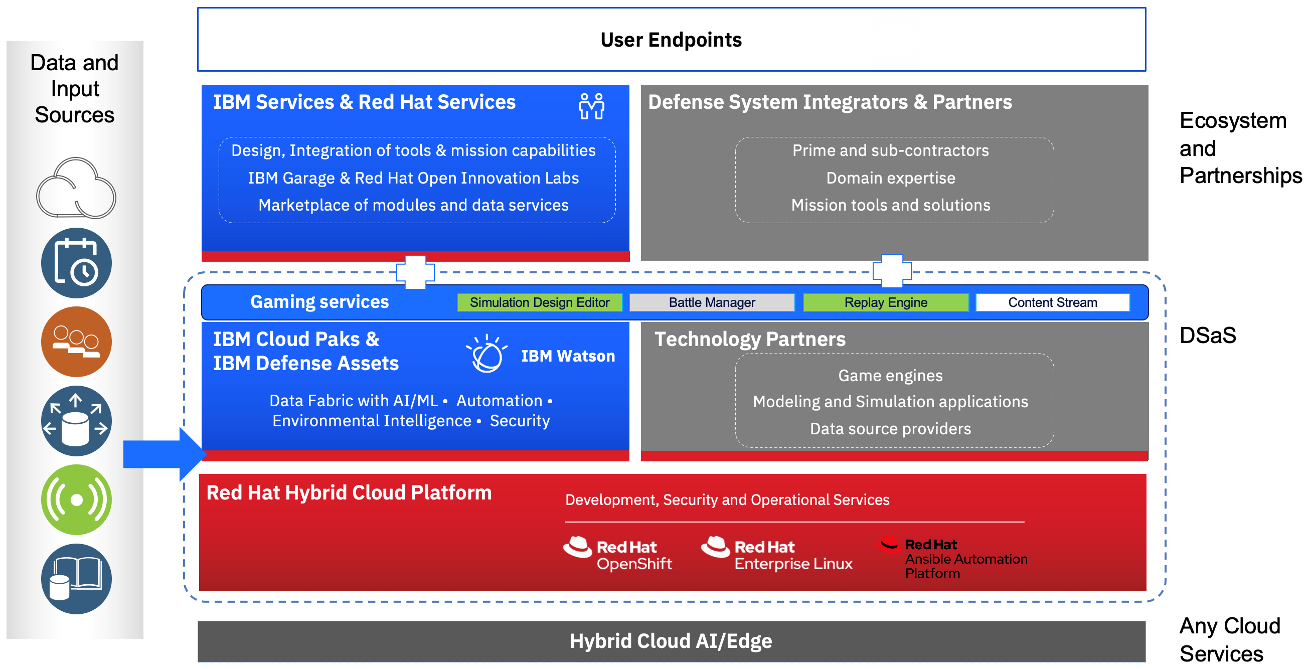 The Defense Simulation Analytical Service Diagram