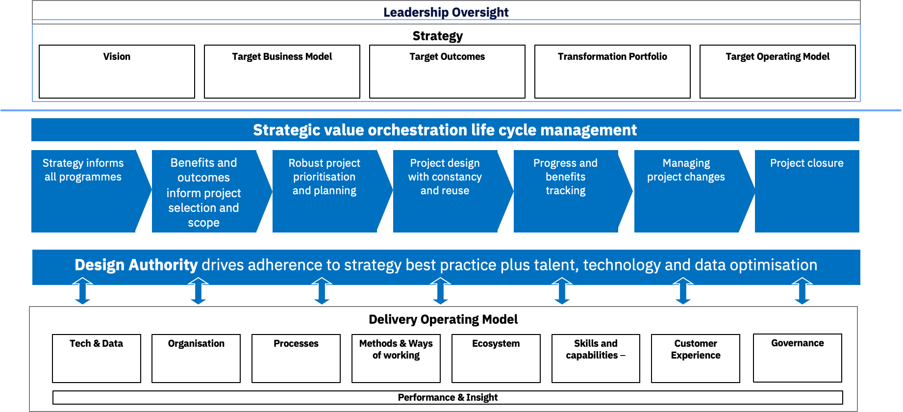 Diagram of Value Orchestration at Scale Framework