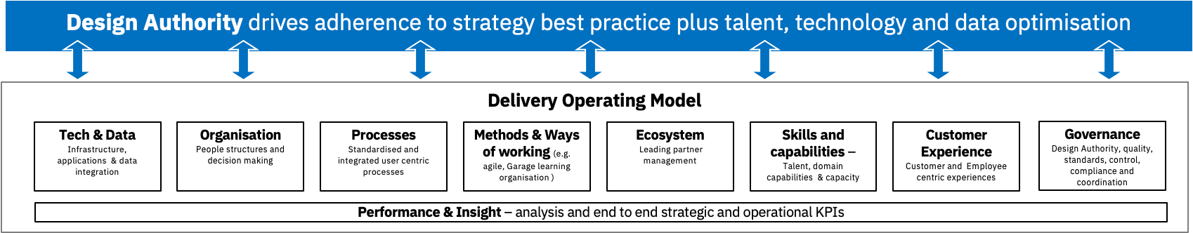 Delivery Operating Model Diagram