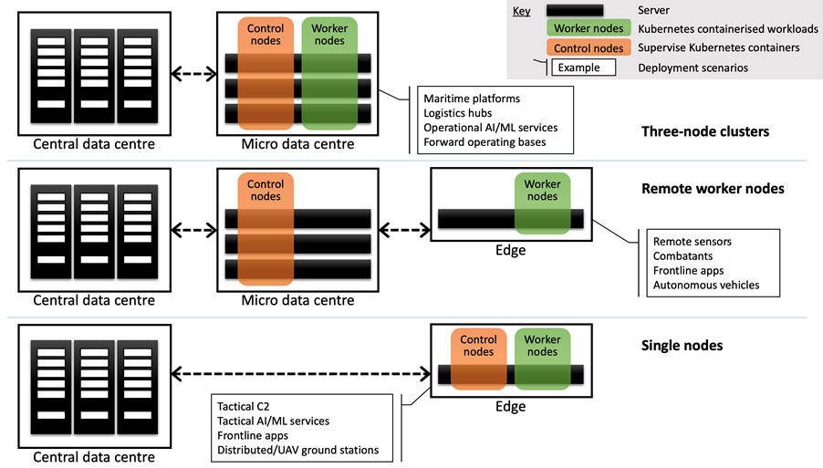 Diagram of Edge Deployment Patterns